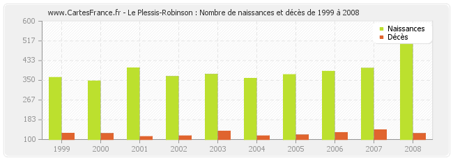 Le Plessis-Robinson : Nombre de naissances et décès de 1999 à 2008